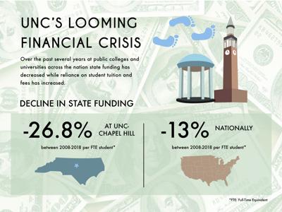 UNC's looming financial crisis