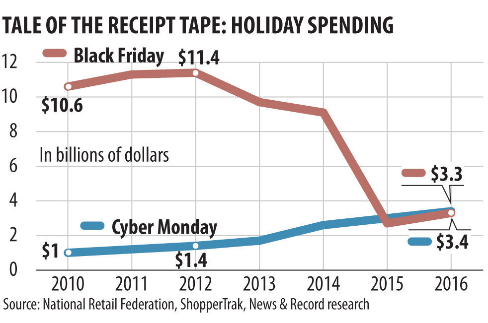 Cyber Monday has overtaken Black Friday since 2017