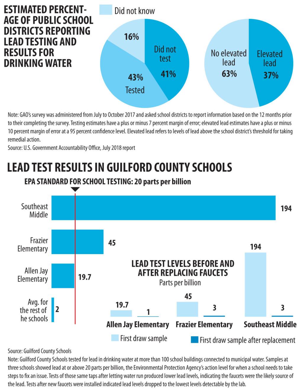 Lead Experts Tell Guilford Schools Good Start But Keep Working On Issue Education Greensboro Com