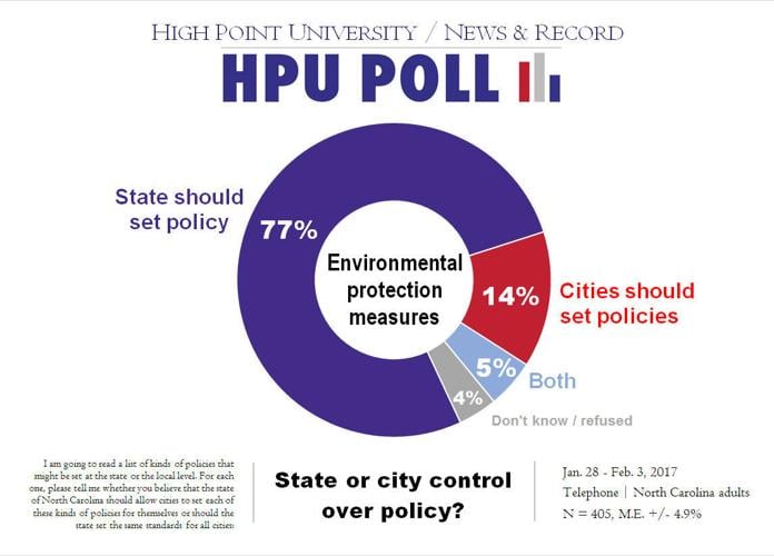 HPU environment poll