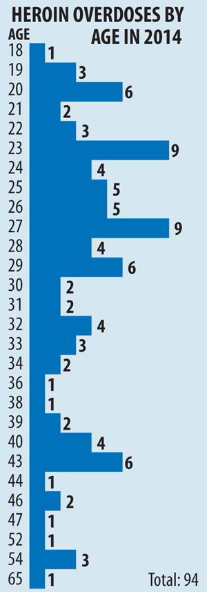 heroin graphic by age 090614.jpg