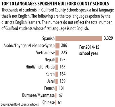 Top 10 Languages spoken in Guilford schools
