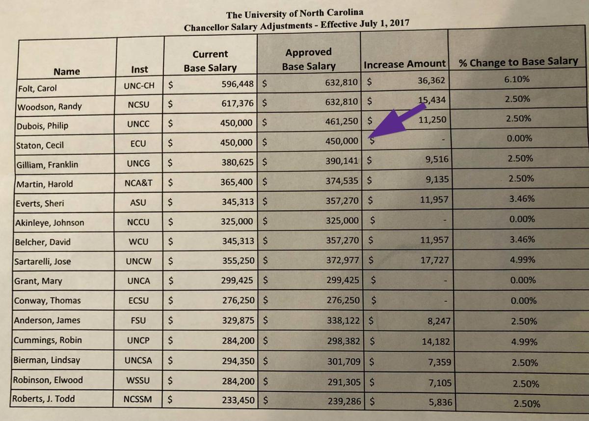The Syllabus: After the ECU chancellor's search, a refund