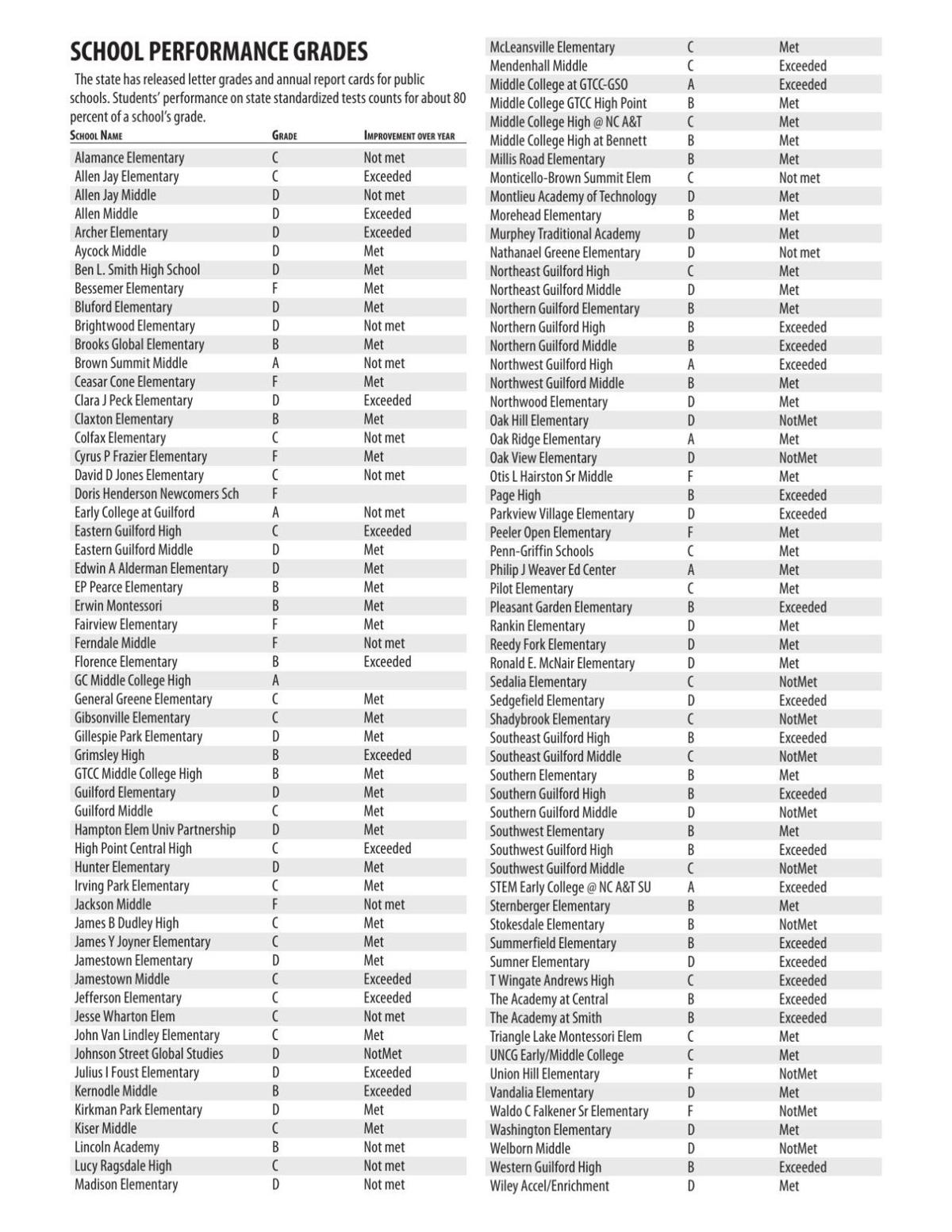 Guilford County school performance grades.pdf