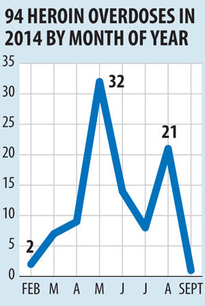 heroin graphic by month 090614.jpg