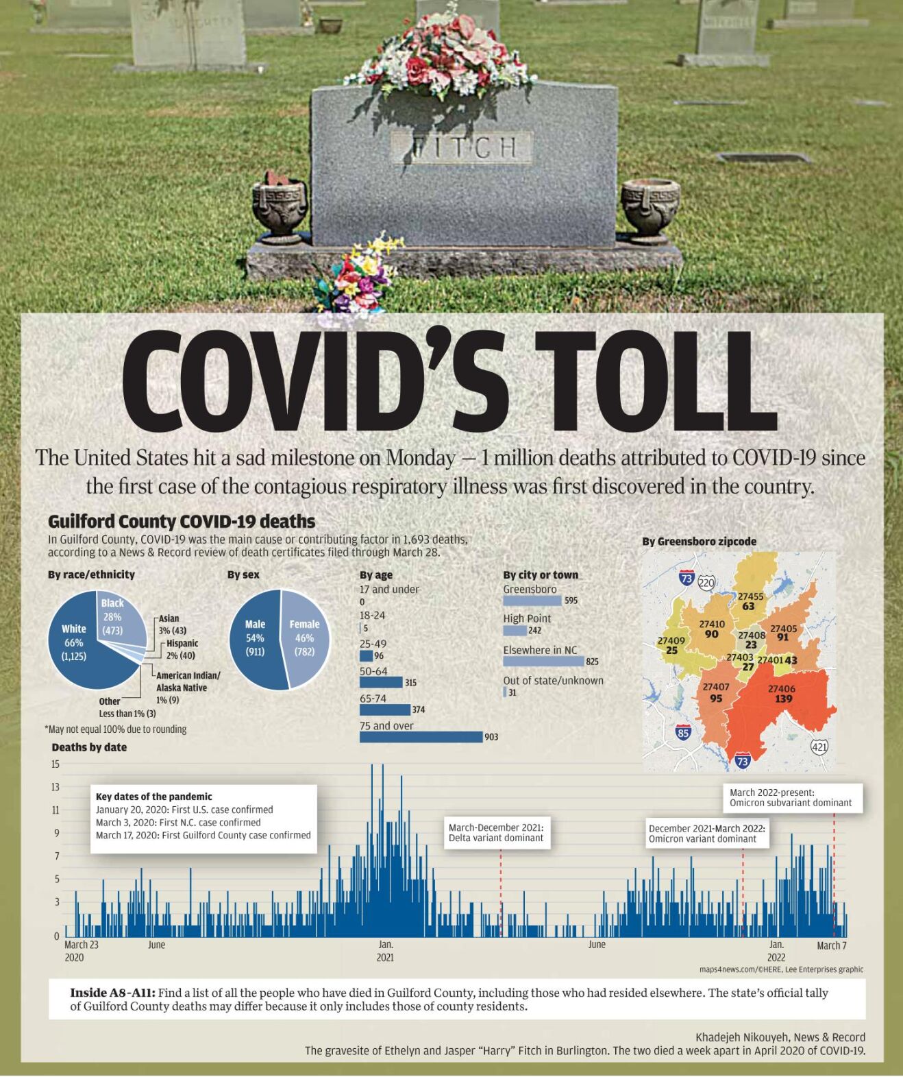 COVIDs toll In Guilford County, the virus has played a role in 1,693 deaths pic