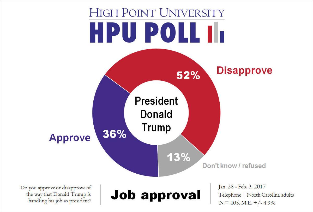 Hpu Poll Trump Approval Rating 36 Percent State And Regional News Greensboro Com