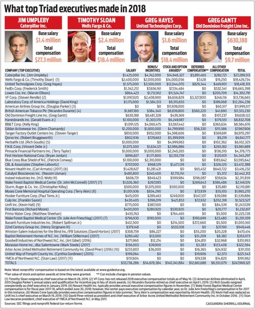 How Much Did Corporate Executives Make In 2018 Business Greensboro Com 18 apr 2017 v 13:27 cherez youtube. how much did corporate executives make