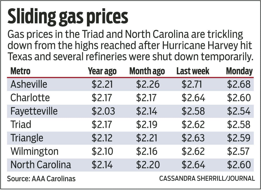 Local Gas Prices Trickling Down In Triad Local News Greensboro Com