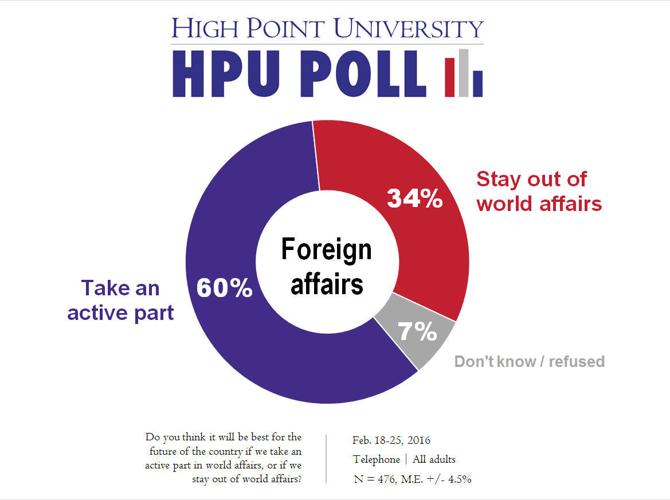 HP poll foreign affairs