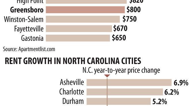 Greensboro Apartment Rental Rates Rising But Remain Affordable Greensboro Apartment Rental Rates Rising But Remain Affordable Compared With Other Cities Business