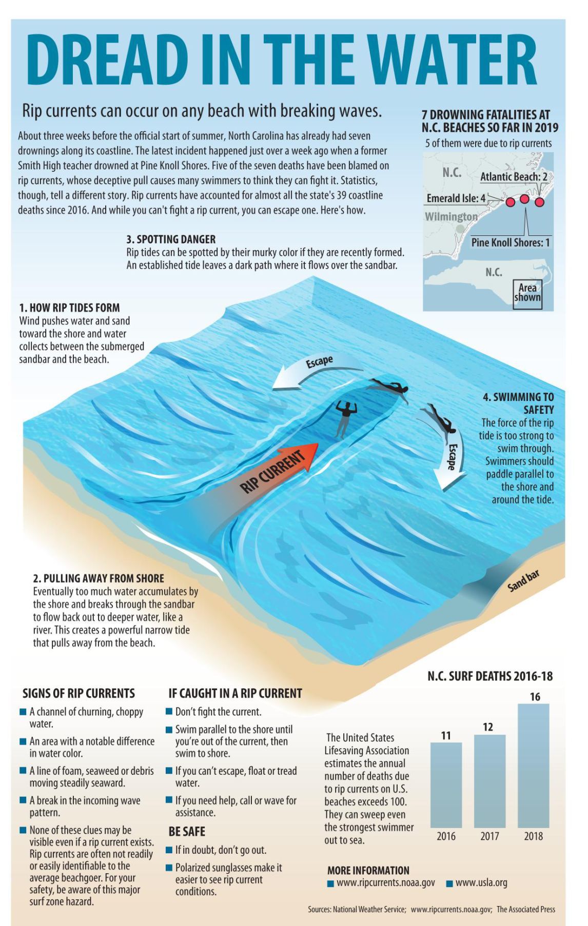 Nc Rip Currents Five deaths along NC's coastline this year are blamed on rip currents ...