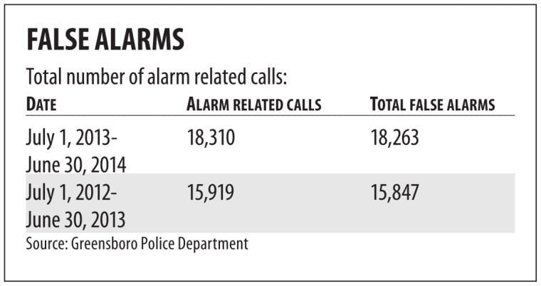 Alarms chart