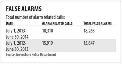 Alarms chart