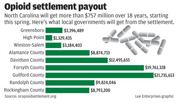 Tension builds around best ways to spend NC’s opioid settlement money