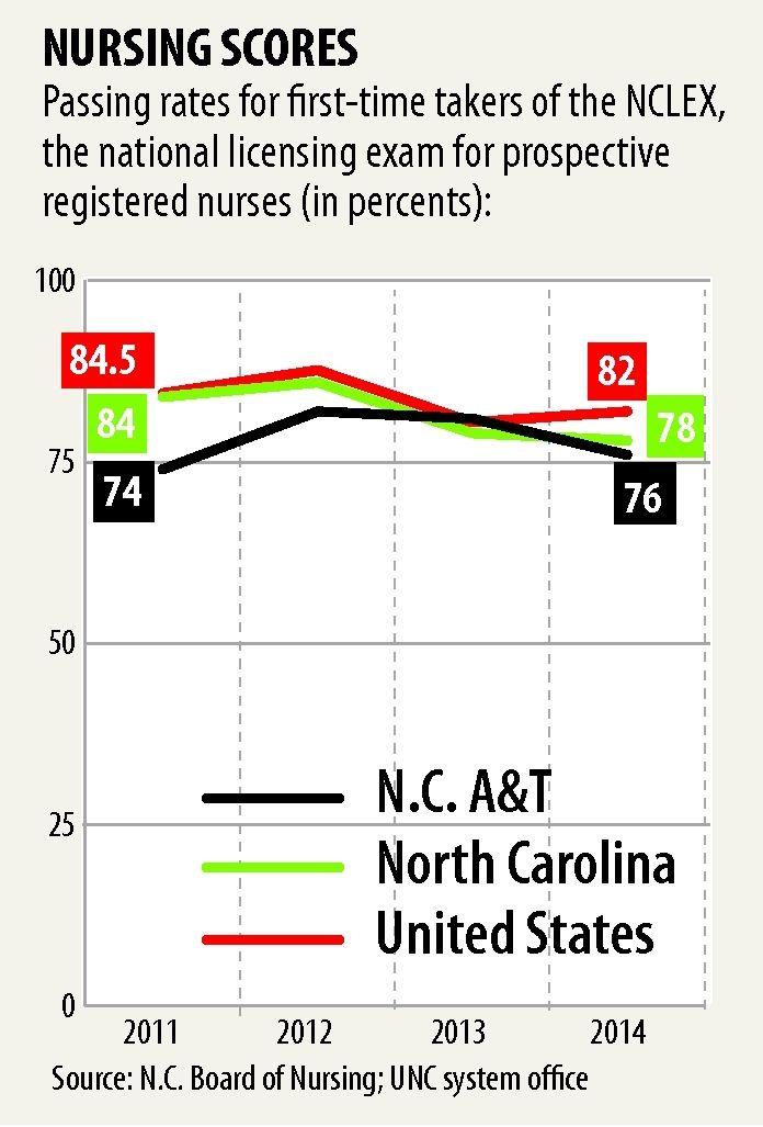 N C A T Nursing School Lagging Greensboro Com Also, what if you'll need to calculate it for meg, ma, bcom, mec, mapc, mcom. n c a t nursing school lagging