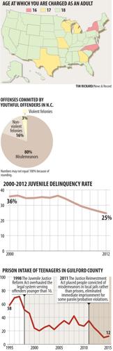 N.C. looks again at raising the juvenile justice age