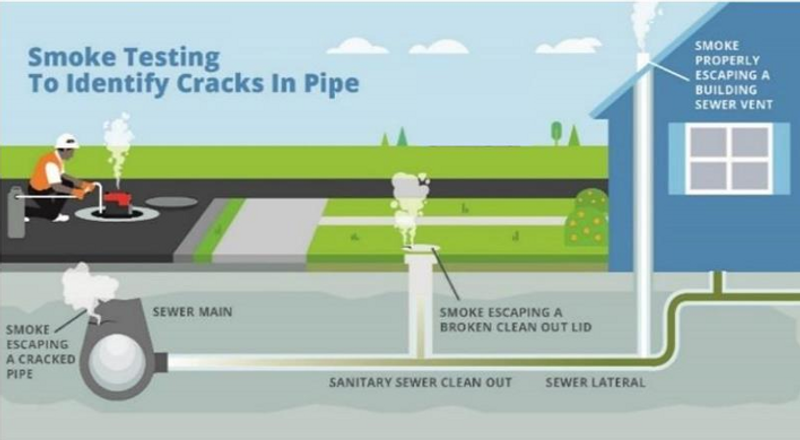 City of Statesville to begin Smoke Testing of Wastewater System on July 28, 2026