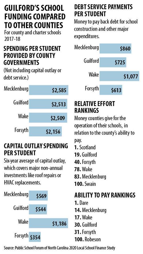 Guilford Spends More Per Student In Relation To Its Wealth Than Most Counties Z No Digital Greensboro Com