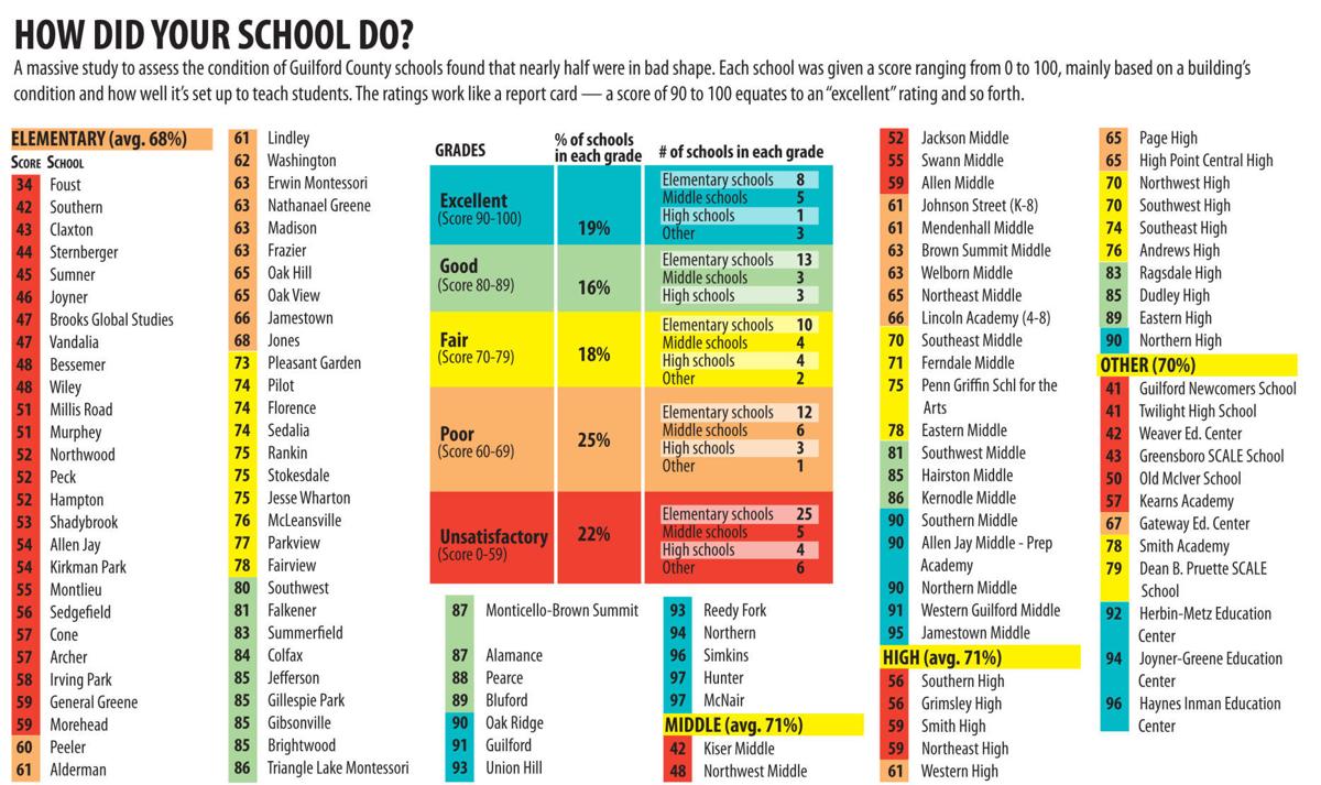 Our Opinion: Poor facilities are failing Guilford County's schools | N&R  Editorials | greensboro.com