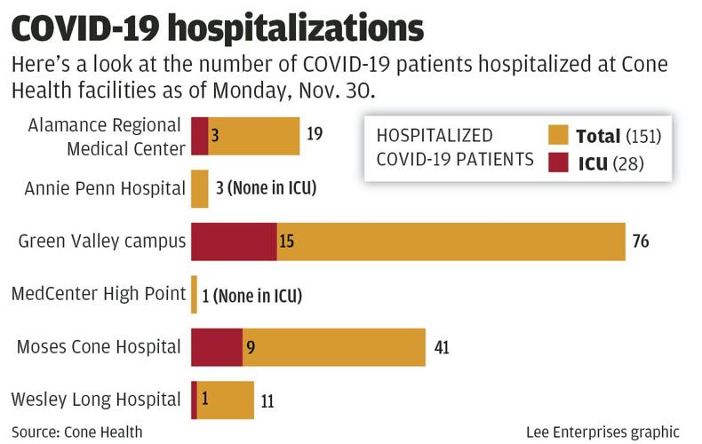 Cone Health urges community to help reduce 'alarming' number of COVID19 hospitalizations
