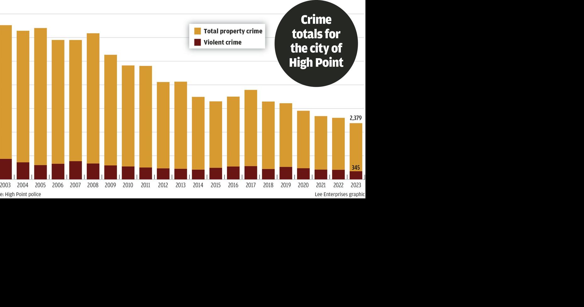 WEB_ONLY_#17915_011824_high point total crime
