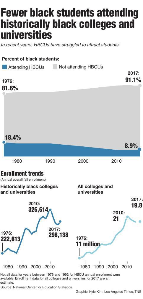 Fewer black students attending historically black colleges and universities