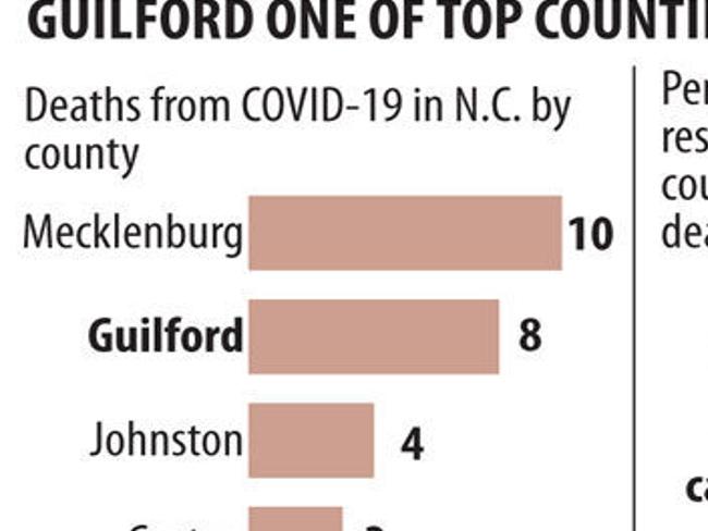 Guilford Deaths Rise To 8 N C Issues New Directives As Cases Surge In Some Nursing Homes Local News Greensboro Com