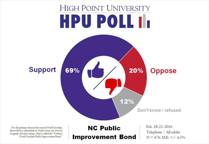 HP Poll public improvement bond