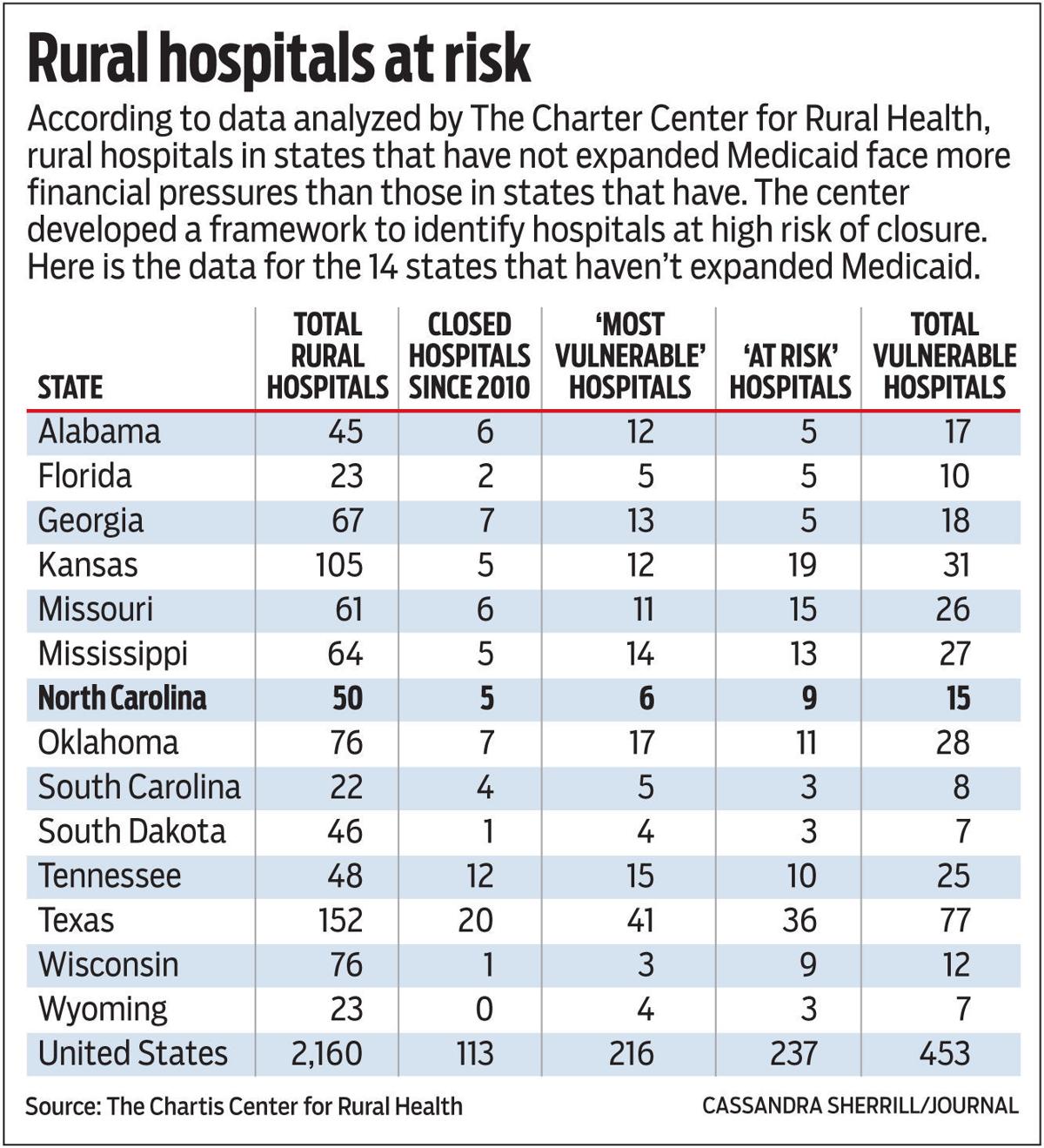 N C High On List Of Community Hospitals Vulnerable To Closing