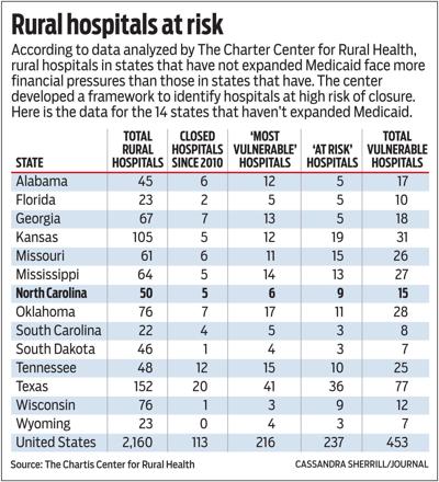 Rural hospitals at risk