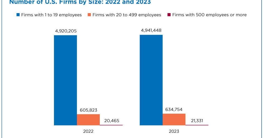 Small businesses account for majority of U.S. establishments