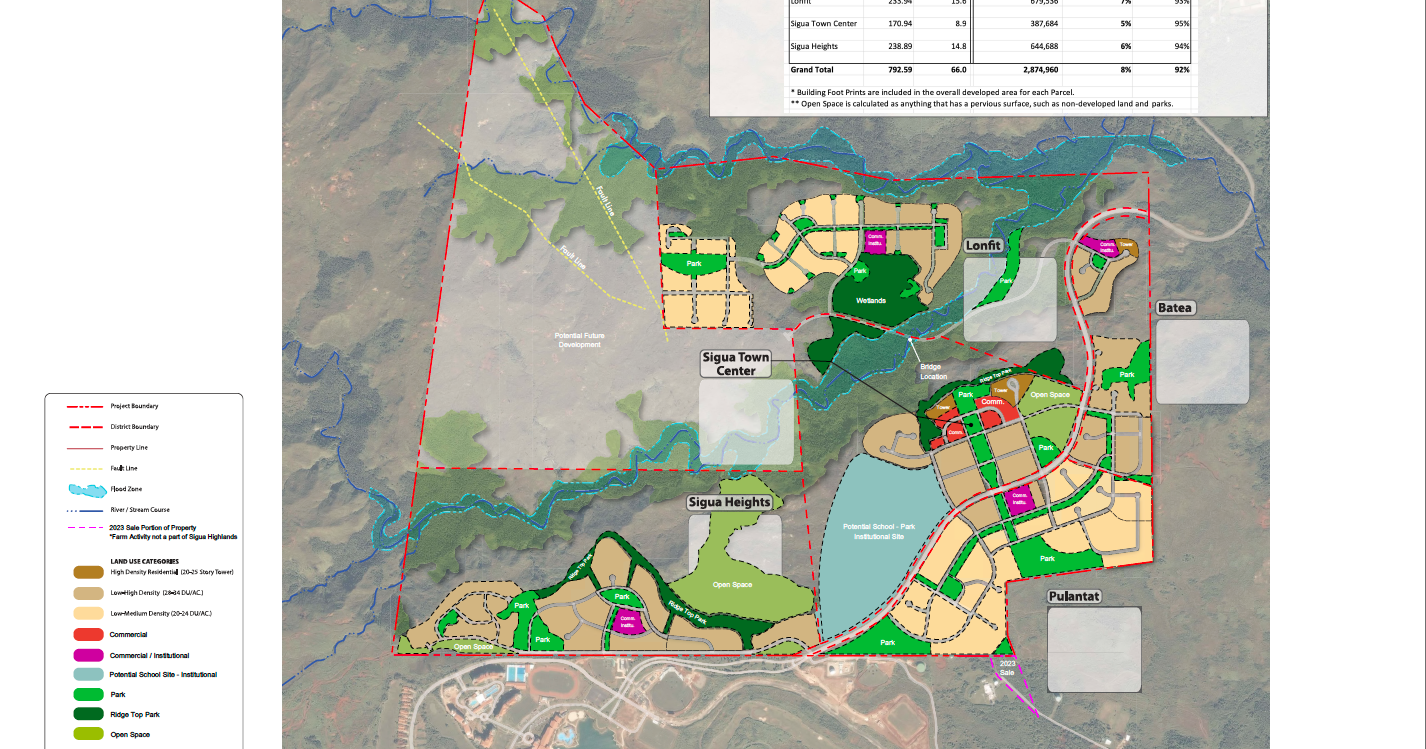 5,000-unit housing project, Sigua Highlands, yet to start any construction 10 years after GLUC approval - Vimarsana News