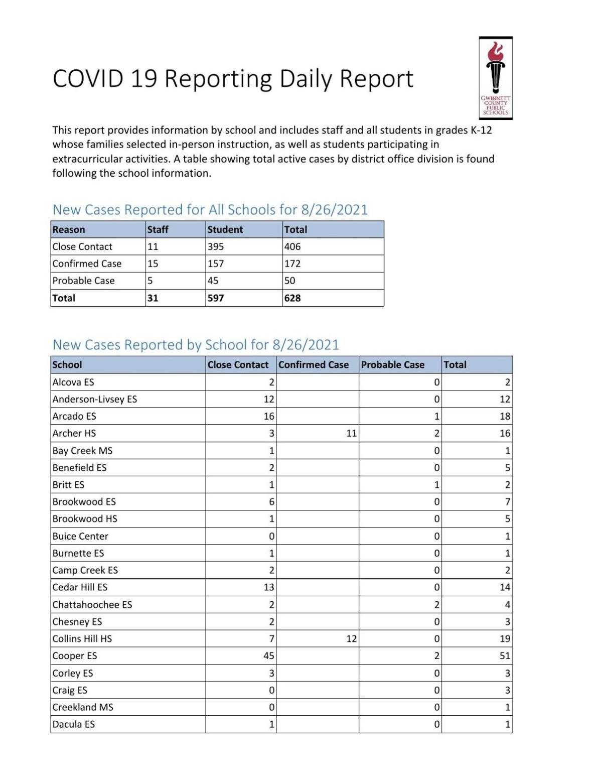 Gwinnett County Public Schools Covid 19 Report For Aug 27 21 Gwinnettdailypost Com