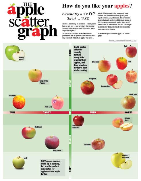 Apple Scatter Graph Living Hampshirereview Com