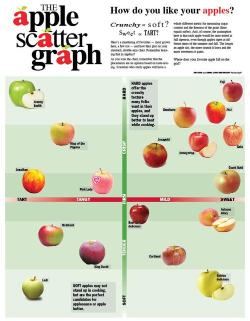 Apple Scatter Graph