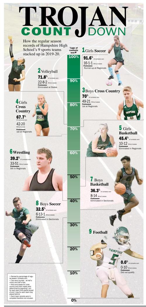 Trojan Countdown 2019-20