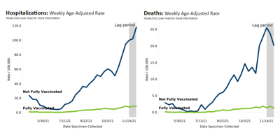 COVID hospitalizations, deaths by vaccinated population