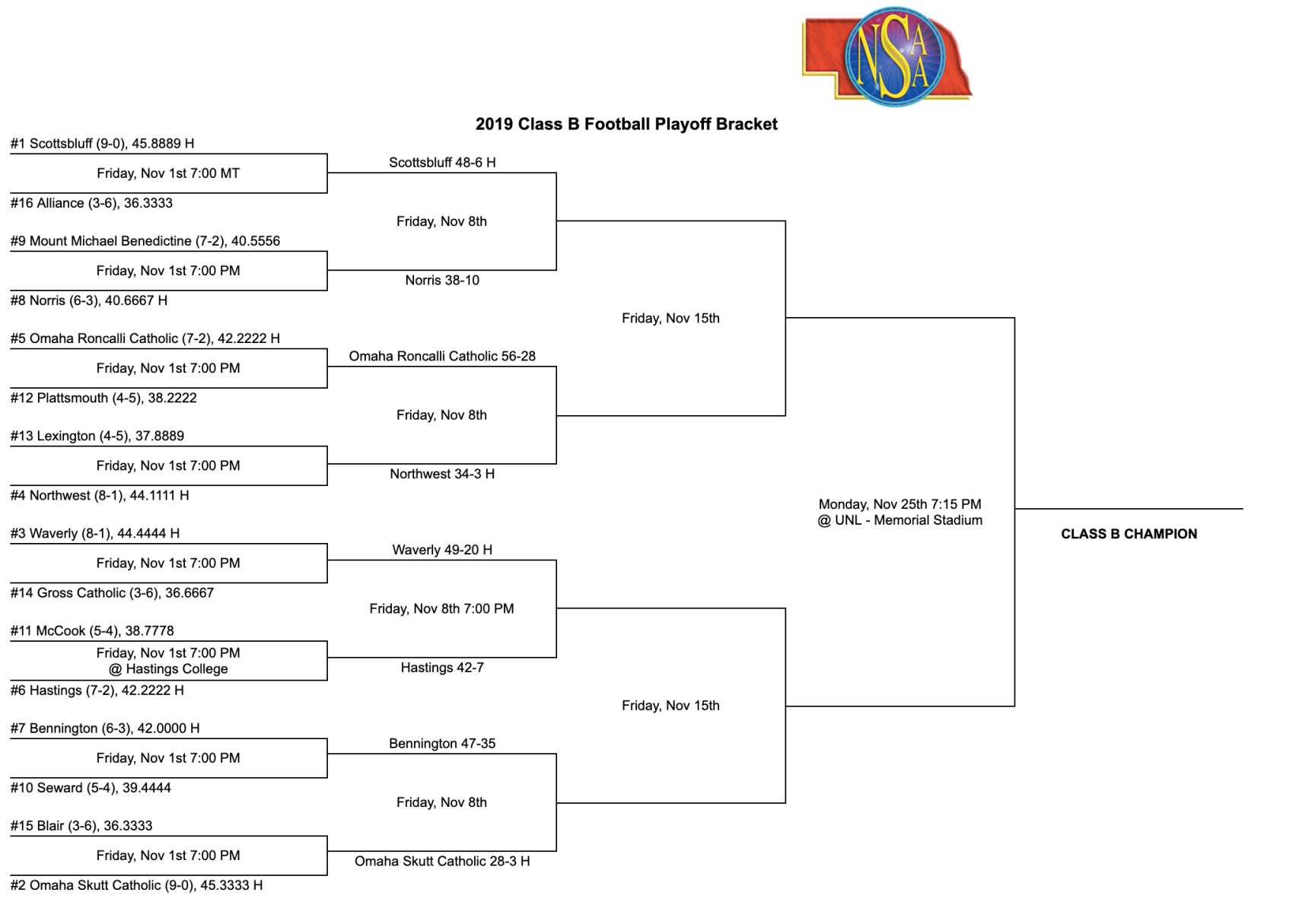 State Football Playoffs: Class B Bracket | | Hastingstribune.com