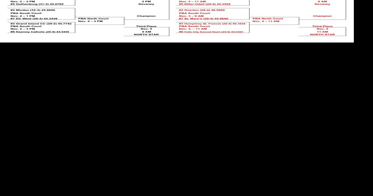 Nebraska State Volleyball Tournament Brackets