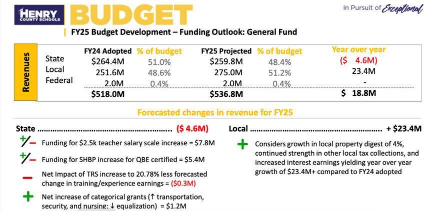 Projected School Board Budget To include Teacher Raises