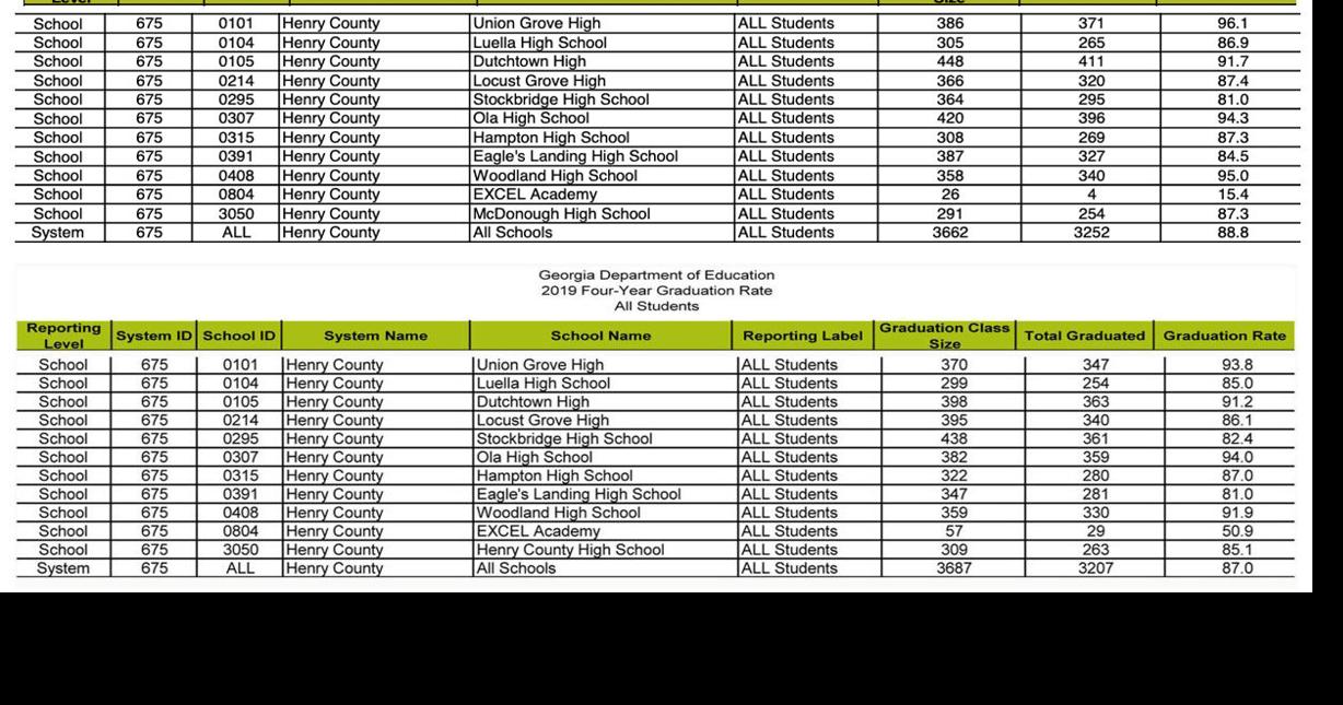 Henry County graduation rates improve, remains above state average
