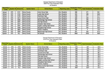 Henry County Graduation Rates Improve Remains Above State Average News Henryherald Com