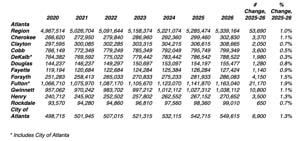 Atlanta region added nearly 54,000 residents in past year