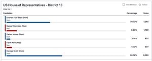House District 13 special election race headed to runoff