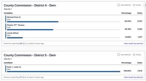 Price, Thomas headed to runoff for District 4 BOC seat