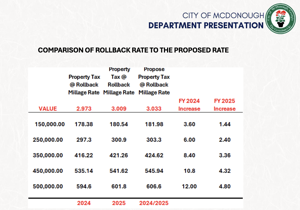 McDonough proposes same millage rate, third public hearing upcoming