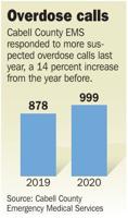 Cabell County Overdose calls