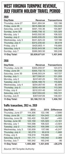 W.Va. Turnpike sets toll collections record for July 4th holiday period |  News | herald-dispatch.com