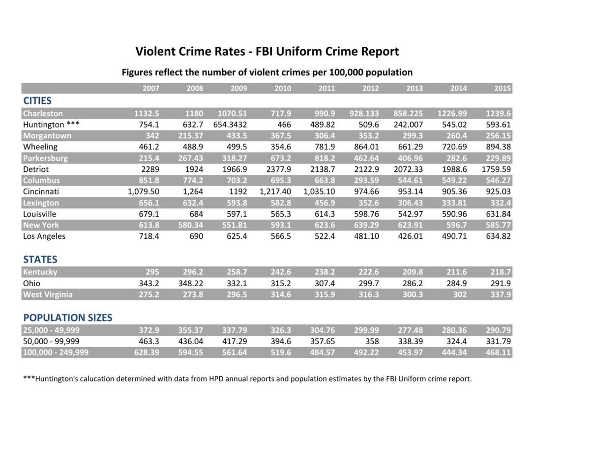 Violent Crime Rates